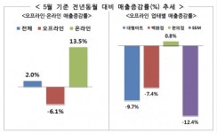 [솔로이코노미] 5월 유통업체 매출 2% 증가...오프라인 업태는 편의점만 유일 증가