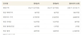[생활경제 알쓸신잡] 한국에서 가장 비싼 집값 Top 3 아파트의 월세는 얼마?