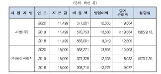 두산엔진 발주 보세운송 용역 입찰서 담합한 세방·케이씨티시 과징금 부과