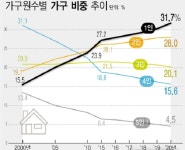 3가구 중 1가구 나혼자 산다...20대 청년층 비중 최고