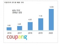 쿠팡, 온라인 유통업자가 대기업에 갑질 인정 첫 사례 됐다.과징금 약 32억원 부과