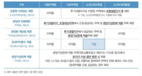 소규모 정비사업, 모아주택 모아타운의 모든 것