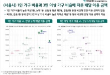 1인가구가 많은 행정동 배달 수요 많아..30대 인구 비율 많을수록 인당 누적 이용 금액·건수 비례