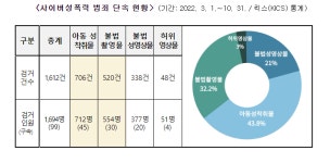사이버 성폭력범죄 집중단속 8개월간 1694명 검거…99명 구속