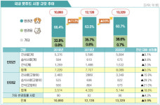 펫푸드 시장 성장세 가속..전략 키워드는 프리미엄 