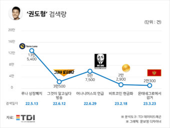권도형, 몬테네그로서 검거로 또 다시 떠들썩…검색량으로 보는 '권도형'의 10개월