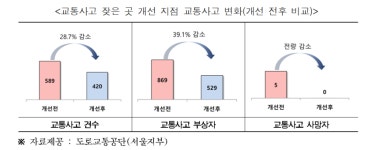서울시, 홍대입구역 교차로 등 교통사고 잦은 곳 48개 지점 맞춤형 시설 개선