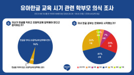 5-9세 학부모 96%, 초등학교 입학하기 전 한글 마스터해야