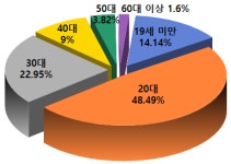 경찰, 올해 사이버 사기·금융사범 2만 7,264명 검거