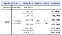 31일까지 경유차 환경개선부담금 연납하고 10% 할인 받으세요