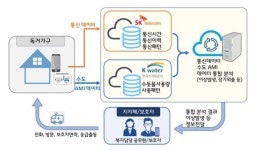 [1인가구 단신] 한전·수자원공사·SK텔레콤 1인가구 고독사 방지 外