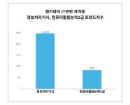 IT 관련 자격증 트렌드 비교, 정보처리기사 VS 컴퓨터활용능력2급