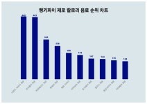 7월 1주차 제로 칼로리 음료 1위 나랑드 사이다 제로…30대 관심 가장 높아