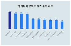 콘택트 렌즈 트렌드지수, 성별·연령별 관심도 차이 얼마나?