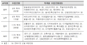 서울시, 취업‧창업 경쟁력 키우는 기술교육 훈련생 3506명 모집