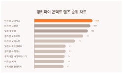 콘택트 렌즈 트렌드지수, 10위권 내 아큐브 4개