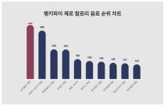 7월 4주차 제로 칼로리 음료 1위 코카콜라 제로…연령별 선호도는