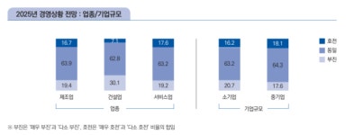 IBK기업은행 중소기업, 2026년부터 경기개선 기대