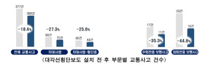 사고 위험 줄었다 서울 대각선횡단보도 내년 더 늘어난다