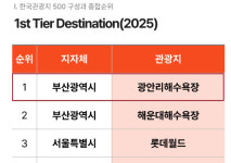 부산 광안리, 여행자 감성평가 기반 한국관광지 1위