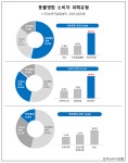 동물병원 소비자 피해 53.8% 의료행위 관련…한국소비자연맹 진료 전 설명·동의 의무화 필요