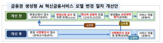 금융권 AI 서비스 교체, 이제 재심사 없이 서면확인만 해도 된다