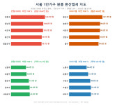 3월 서울 원룸 월세, 연립다세대 85.6만원·오피스텔 83만원...지역별로 두 배까지 차이나