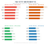 [데이터POP] 서울 원룸 6월, 연립다세대 80.8만원·오피스텔 84.6만원...용산구 129만원 최고