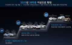 현대차, 1회 충전으로 590km 달리는 소형 SUV 코나 내년 초 출시