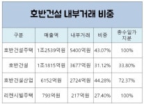 호반건설 총수일가 일감몰아주기, 대우건설 인수 걸림돌 되나