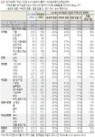 올해 최저임금 인상 경제에 긍정적 영향 41% vs 부정적 영향 40%