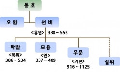 [김석동이 쓰는 한민족의 경제 DNA]흉노 이어 북중국 장악한 동호의 기마군단 선비