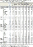 [6.13 지방선거] 광역단체장 가장 필요한 능력 36% 행정능력