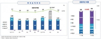 부동산 갑부 삼성생명, 알짜 건물 잇따라 파는 까닭은?