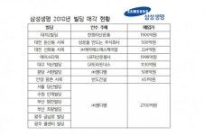 부동산 갑부 삼성생명, 알짜 건물 잇따라 파는 까닭은?