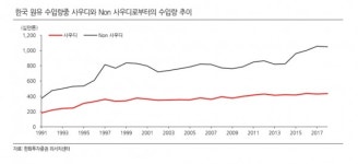 현대중공업, 오일뱅크 지분 팔아 대우조선 인수 실탄 마련하나