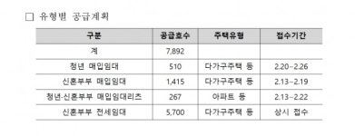 LH, 청년·신혼부부 대상 매입·전세임대주택 7892호 공급