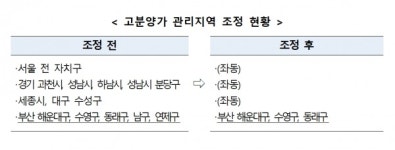 주택도시보증공사, 부산 남구·연제구 고분양가 관리지역 해제