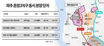 [분양이슈] 파주 운정3지구 3000여 가구 쏟아진다