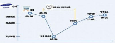 삼성증권 '유령주식' 배당사고, 피해 보상 여전한 갈등
