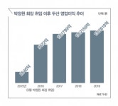 박정원 두산그룹 회장, 중공업 넘어 4차산업 혁신 나선다