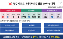 [속보]경주시청, 경주세무서 직원 2명 등 코로나19 확진자 4명 추가 발생!...투다리 성동점 방문
