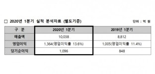 HDC현대산업개발 1분기 매출 1조38억원, 영업이익 1364억원