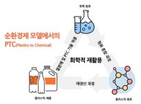 한화솔루션, 2024년까지 플라스틱 재활용 기술 개발...ESG 경영 가속