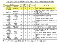 HDC현대산업개발, 2분기 사망사고 최다 건설사 오명