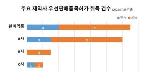 한미약품, 국내 제약업계 우선판매품목허가 1위 질주