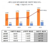 에이스퍼니처K | '무늬만 상장사' 에이스침대, K-주주운동으로 퇴출 위기 맞나
