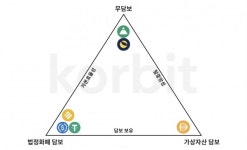 테라 사태 후 분석한 스테이블코인 안정성 판단 4가지 요인은 무엇?