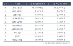 프리드라이프, 선수금 1조6480억원·자산 1조8300억원으로 업계 1위