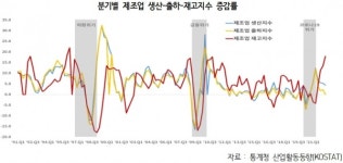 창고에 쌓인 재고 어떡하나…삼성·SK·LG 대기업 초비상